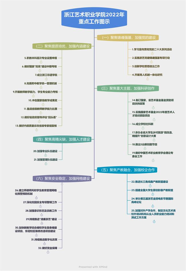 浙江艺术职业学院2022年重点工作图示_00.png